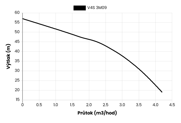 Ponorné čerpadlo EVAK V4S-3M09, 400V, 0.55kW, 2m kabelu Obrázek