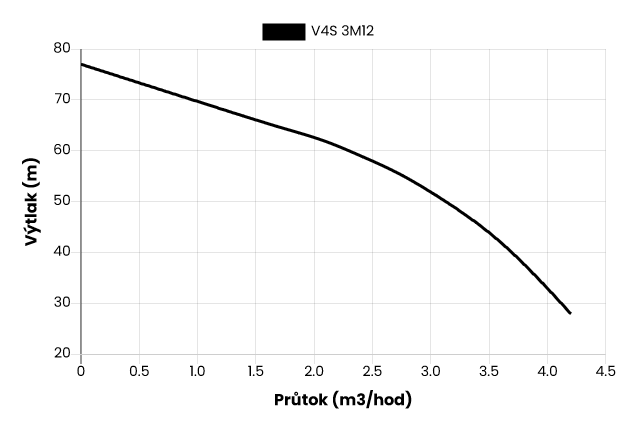 Ponorné čerpadlo EVAK V4S-3M12, 230V, 0.75kW, 2m kabelu Obrázek