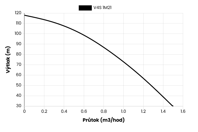 Ponorné čerpadlo EVAK V4S-1M21, 230V, 0,55kW, 2m kabelu Obrázek