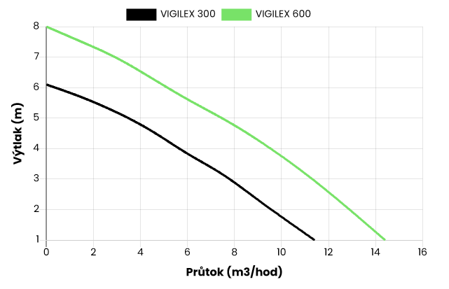Kalové čerpadlo ESPA VIGILEX 300M A 230V Obrázek