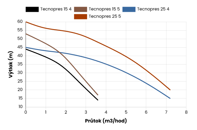 Domácí vodárna ESPA TECNOPRES 15 4M, 230V Obrázek