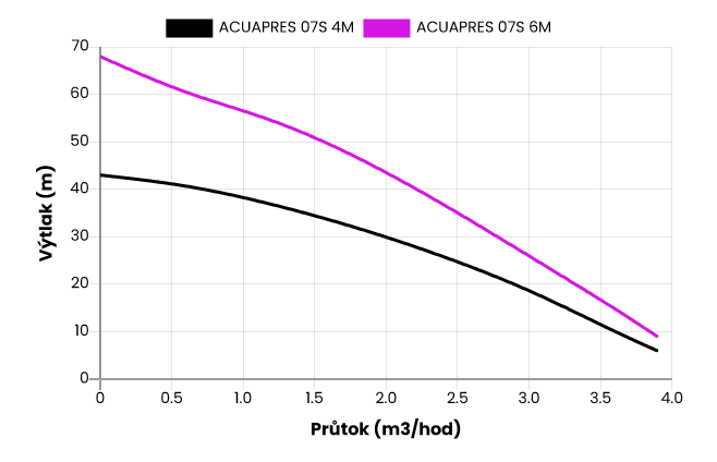 ESPA ACUAPRES 07S 6M, 230V Obrázek