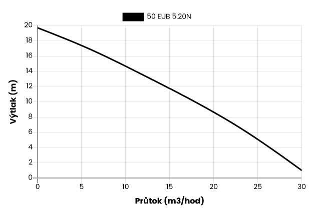 Kalové stavební čerpadlo 50 EUB-5.20S, 230V, 1.5kW, bez plováku Obrázek