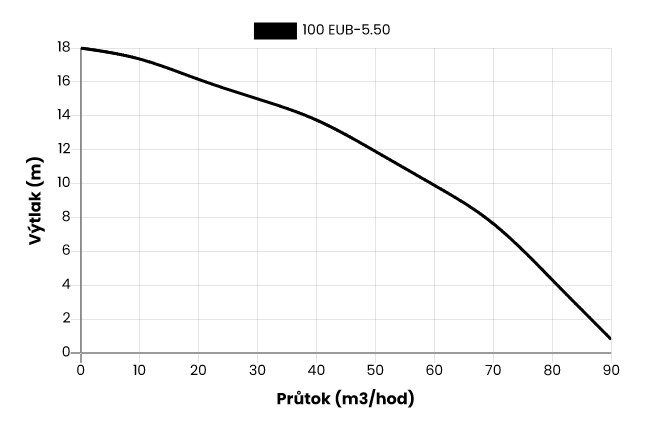 Kalové stavební čerpadlo 100 EUB-5.50T, 400V, 3,7kW, bez plováku Obrázek
