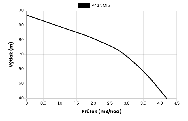 Ponorné čerpadlo EVAK V4S-3M15, 230V, 1.1kW, 2m kabelu Obrázek