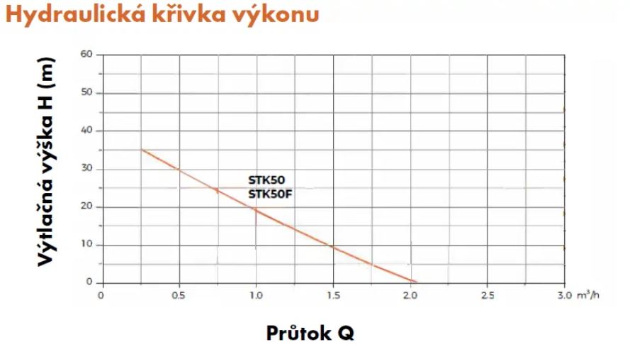 Ponorné čerpadlo Leo STK50F 230V 0,37kW Obrázek