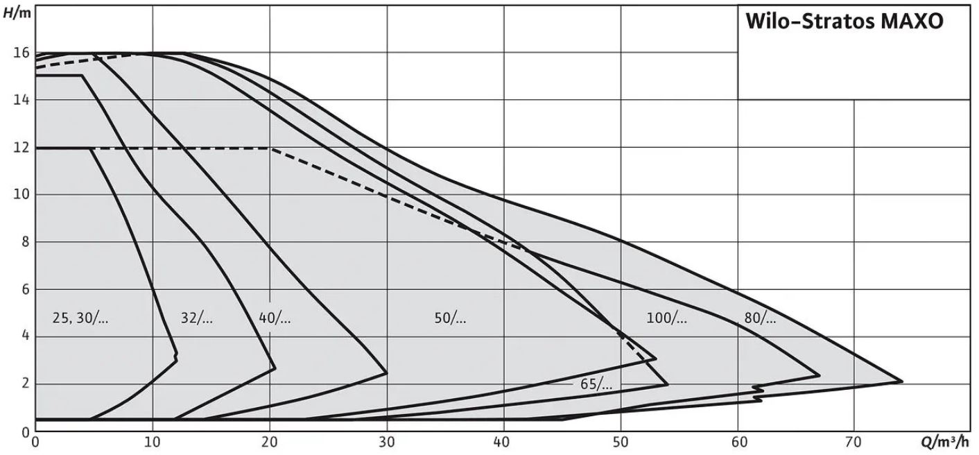 WILO Stratos MAXO 65/0,5-9 R7 PN6/10 280mm (2217960) Obrázek