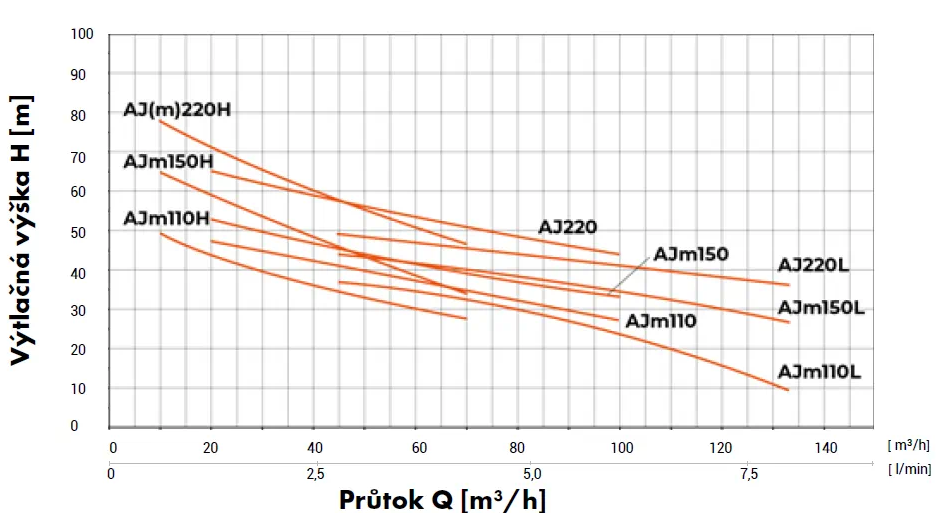 Samonasávací čerpadlo JET Leo AJm110H 230V Obrázek