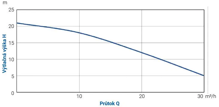 Drenážní čerpadlo BLUE LINE PRO PSXM21.5 230V Obrázek