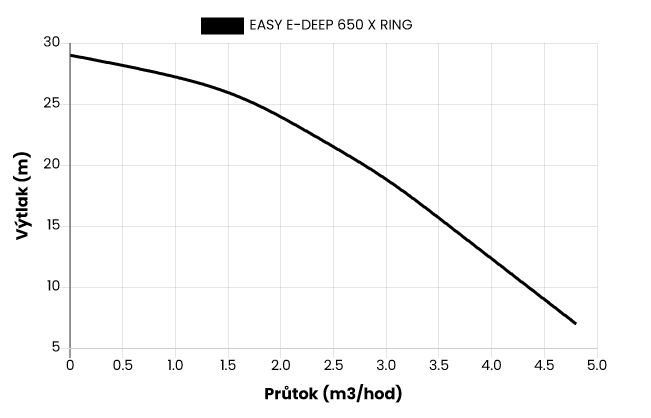 EASY E-DEEP 650 X-RING, automatická vodárna Obrázek