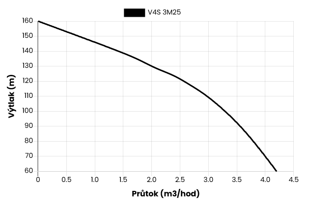 Ponorné čerpadlo EVAK V4S-3M25, 400V, 1.5kW, 2m kabelu Obrázek