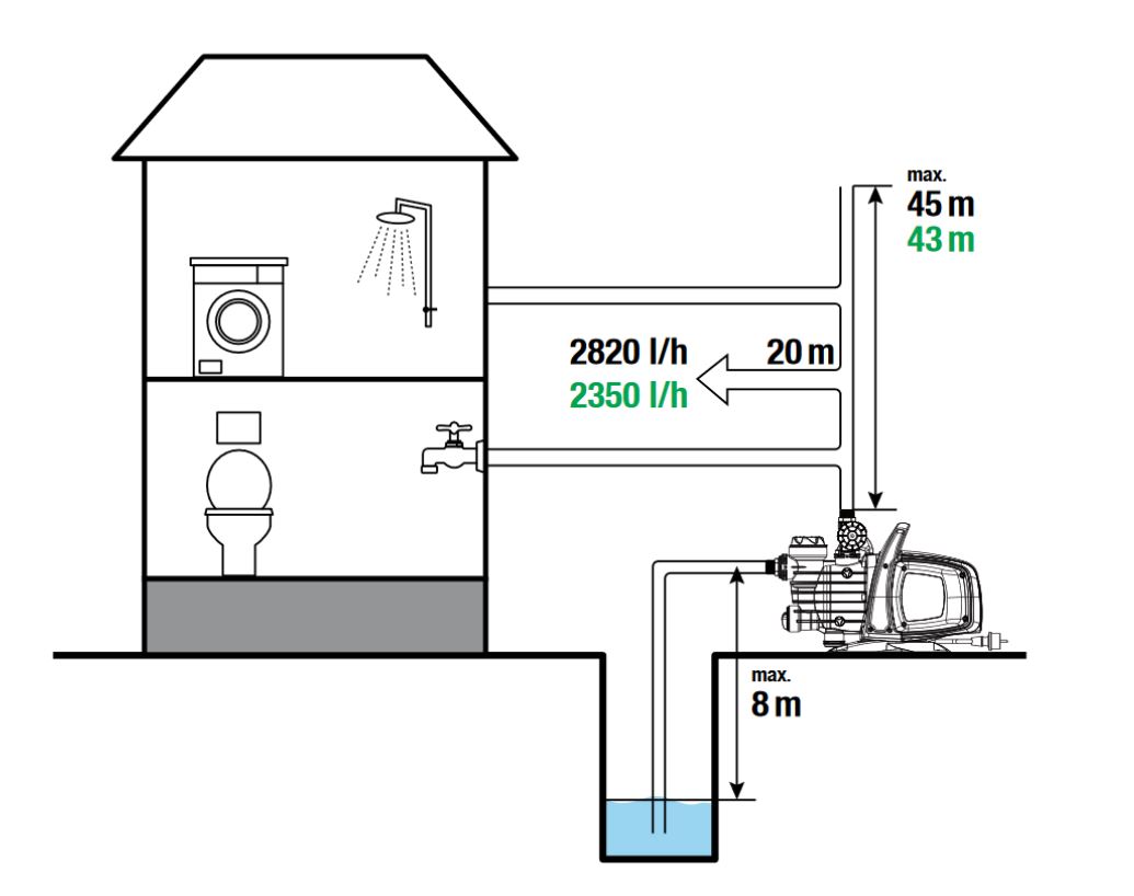 EASY PUMP Vodní automat EASY BOOST 850 Automatic Obrázek