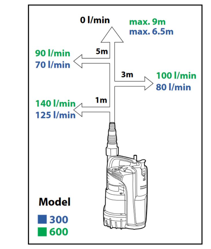 EASY PUMP EASY FLOW 300 ZB00039887 Obrázek
