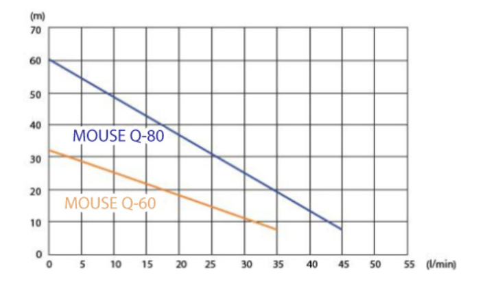 Čerpadlo AQUACUP MOUSE Q 60 230V Obrázek