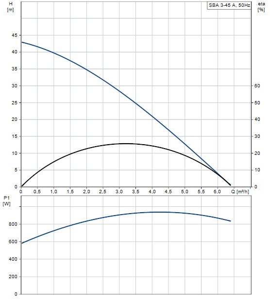 Grundfos SBA 3-45A + kabel 15 m 97896290 Obrázek