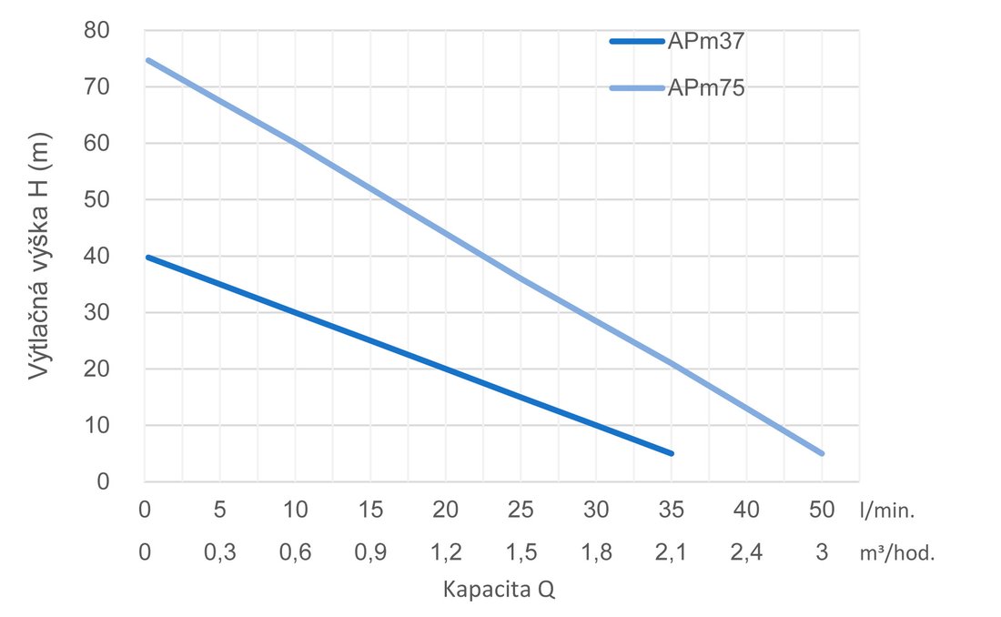 Čerpadlo LEO APm75 Obrázek
