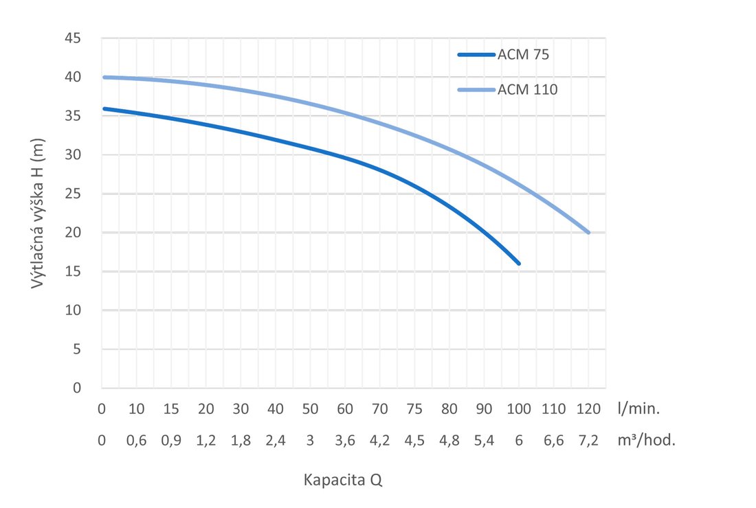 Leo ACm110 230V 1,1kW Obrázek