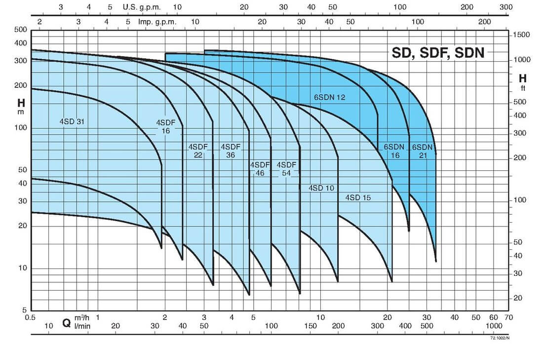 Calpeda 4 SDF 36/17 1,1kW 400V Obrázek