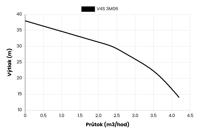 Ponorné čerpadlo EVAK V4S-3M06, 400V, 0.37kW, 2m kabelu Obrázek
