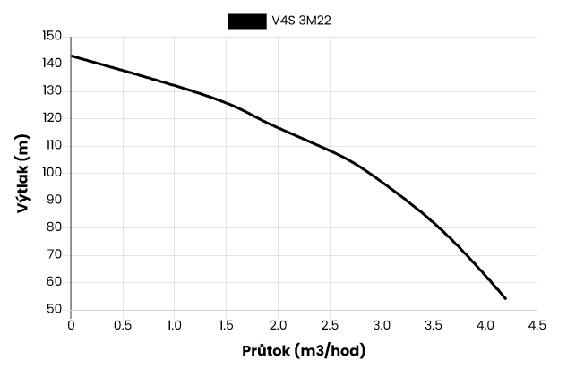Ponorné čerpadlo EVAK V4S-3M22, 400V, 1.5kW, 2m kabelu Obrázek