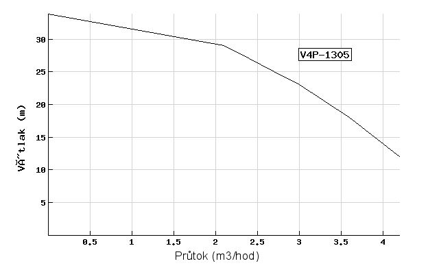 Ponorné čerpadlo EVAK V4P-1305 230V Obrázek