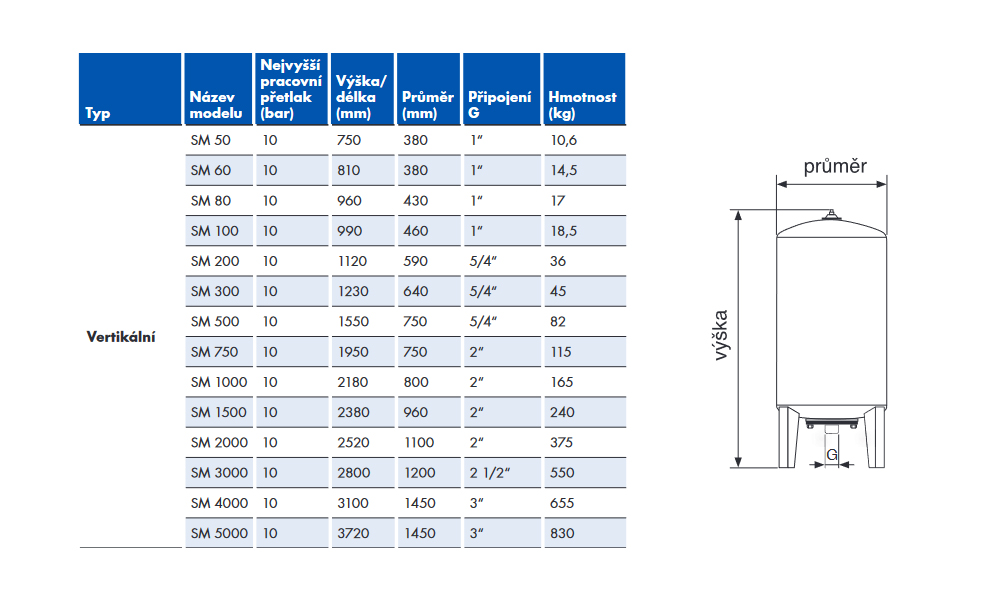Tlaková nádoba Pumpa SM-V 80/10 Obrázek