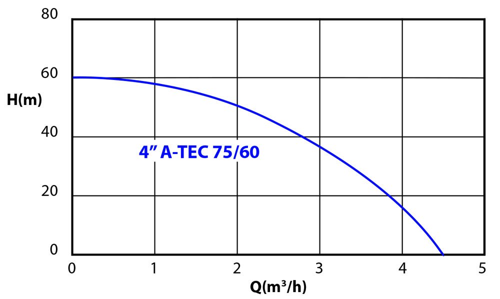 AQUACUP 4" A-TEC 75/60 Obrázek