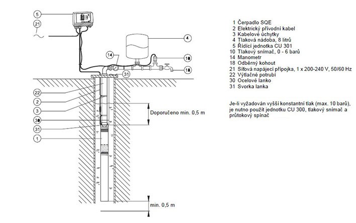 Grundfos SQE 2-85 + 60m kabel 1x230V 96524506 Obrázek