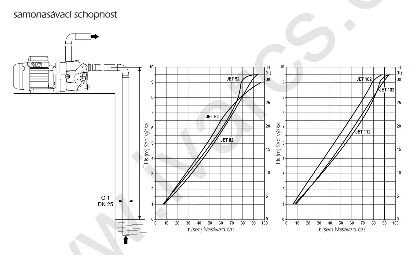 Čerpadlo DAB JETINOX 102 M 230V Obrázek