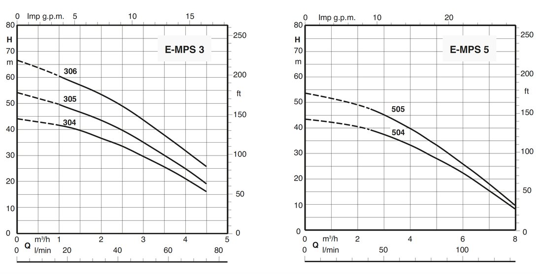 Čerpadlo Calpeda E-MPSM 305 0,75kW 230V Obrázek