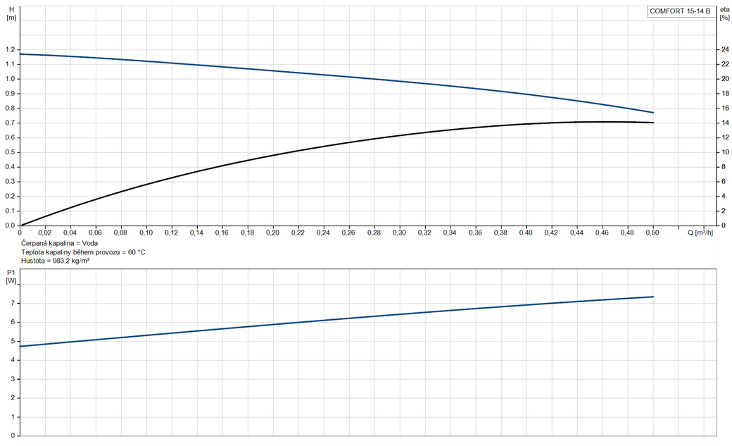 Grundfos COMFORT 15-14 BXDT PM 99831281 Obrázek