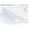 Výkonová křívka Čerpadlo Pedrollo PQm 60 230V