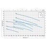 Výkonová křívka Čerpadlo Pedrollo CPm 170M 230V