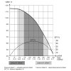 Výkonová křivka - Ponorné čerpadlo ALFAPUMPY 3SEm1,8/27 35 m