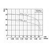 Výkonová křívka Ponorné kalové čerpadlo 50BLC 23.7 400V 3,7kW