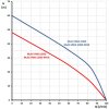 Výkonová křívka Vícestupňové samonasávací čerpadlo Multi HWA 3000 INOX
