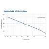 Výkonová křívka Ponorné čerpadlo BLUE LINE Odra 4-16 400V 25m