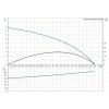 Výkonová křívka Kalový box GRUNDFOS Sololift2 CWC-3 97775316