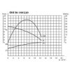 Výkonová křívka Oběhové čerpadlo IBO OHI 50-140/220