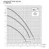 Výkonová křivka - Kalové čerpadlo KSB Ama-Drainer N 301 SE 230V s plovákem