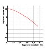 Výkonová křivka - Kalové čerpadlo KOPRO WQ 10-10-0,75 230V