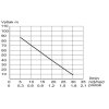 Výkonová křivka - Ponorné čerpadlo ALFAPUMPY HC90 – 0,5 kabel 25 m