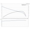 Výkonová křivka - Čerpadlo GRUNDFOS JP 5 B-A-CVBP 230V