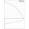 Výkonová křivka - Kalový box GRUNDFOS SOLOLIFT 2 WC-3