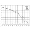 Výkonová křivka - Kalový box GRUNDFOS SOLOLIFT 2 WC-1