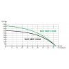 Výkonová křivka - Ponorné čerpadlo EASY DEEP 1200A