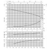 Výkonová křivka - Odstředivé čerpadlo Ebara CDX 90/10 400V
