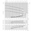 Výkonová křivka - Odstředivé čerpadlo Ebara CDX 120/20 400V