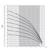 Výkonová křivka - Ponorné čerpadlo E-TECH VN 9/4F 1,5kW 230V 20m s plovákem (nerez)
