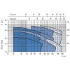 Výkonová křivka - Odstředivé čerpadlo Ebara CDM 70/05 230V 0,37kW